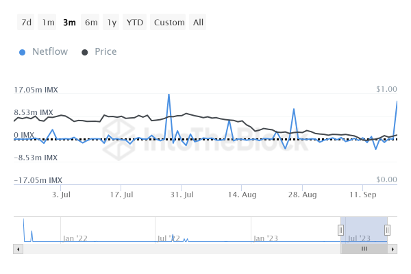 ImmutableX price rallies by 40% in 24 hours, but whale activity remains weak