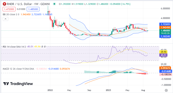 Weekly Analysis: BTC, ETH, RNDR, RPL, XLM Weekly Analysis: BTC, ETH, RNDR, RPL, XLM