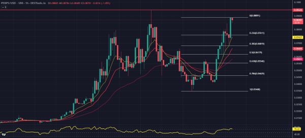 Biggest Crypto Gainers Today on DEXTools &ndash; PERPS, SONICBOT, EMOTI