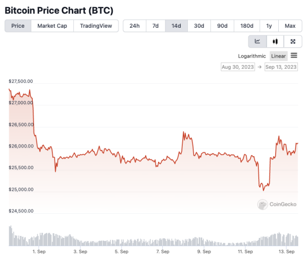 Digital assets in a 'liquidity drought' as bitcoin hovers around $26,000: Glassnode