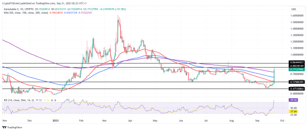 ImmutableX price rallies by 40% in 24 hours, but whale activity remains weak