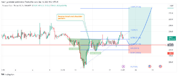 Binance coin (BNB) signals buy opportunity against USDT