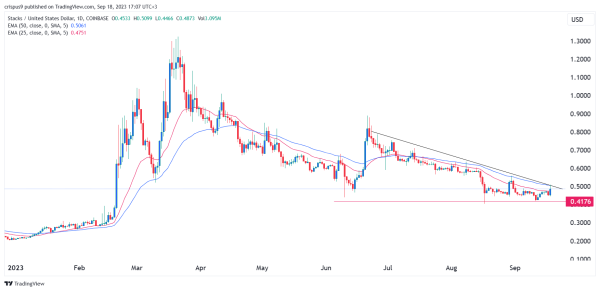 Stacks price spikes as BTC soars above $27k: Is it a buy now?