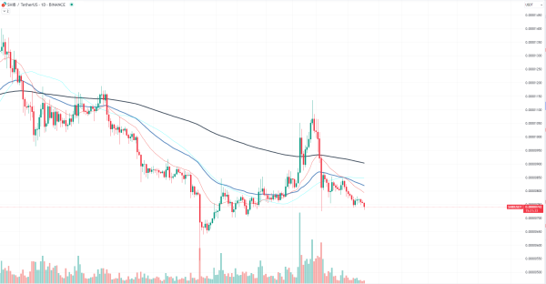 Shiba Inu (SHIB) Growth Might Accelerate After This 5.5 Trillion Resistance Is Broken