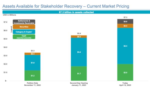 Solana falls 6% amid fears of FTX dump &mdash; but there's a catch