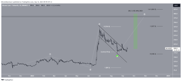 Here’s How the Bitcoin Cash (BCH) Price Can Reach a New Yearly High Here’s How the Bitcoin Cash (BCH) Price Can Reach a New Yearly High