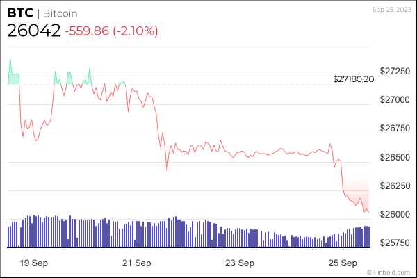 Why is the crypto market down today?