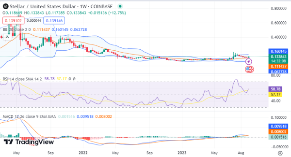 Weekly Analysis: BTC, ETH, RNDR, RPL, XLM Weekly Analysis: BTC, ETH, RNDR, RPL, XLM
