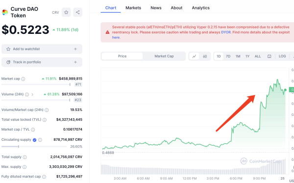 CRV Whale Accumulation Drives 12% Surge In Price: Over 50 Million Tokens Traded CRV Whale Accumulation Drives 12% Surge In Price: Over 50 Million Tokens Traded
