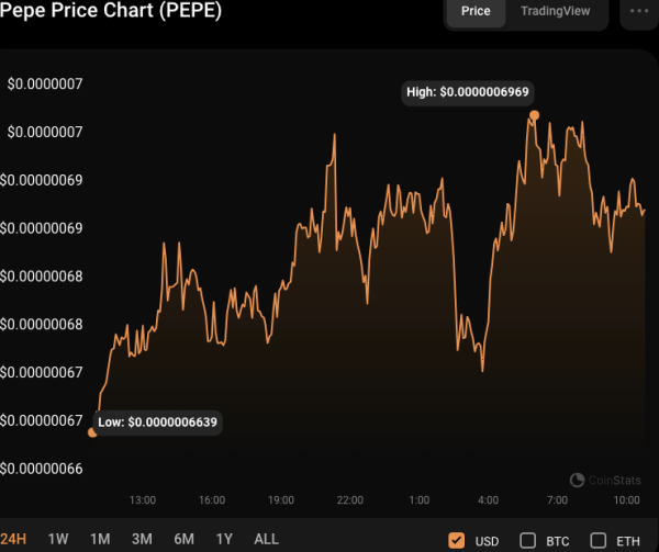 Meme Token Pepe ($PEPE) Plummets 23.39% in 30 Days: Is the Hype Over?