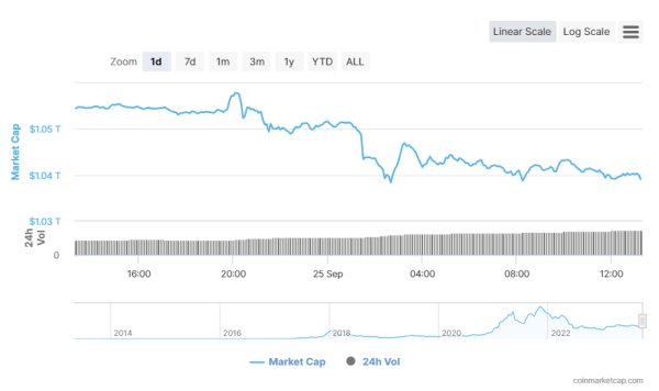 Why is the crypto market down today?
