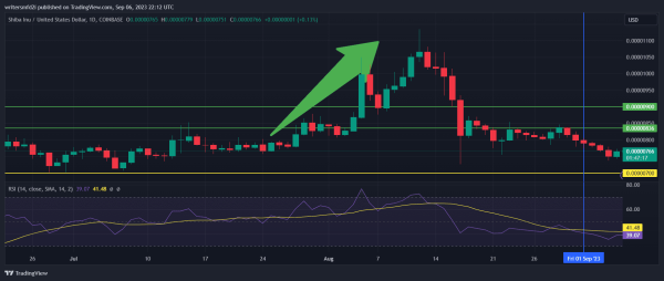 Why is Shiba Inu Crashing? BONE and SHIB in a Danger Zone?