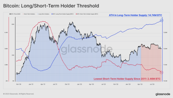 Digital assets in a 'liquidity drought' as bitcoin hovers around $26,000: Glassnode