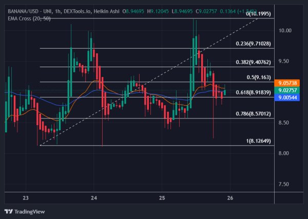 Is It Too Late to Buy Banana? BANANA Price Gains 18% as World’s First “All-in-One” AI Ecosystem Closes in on $4 Million Is It Too Late to Buy Banana? BANANA Price Gains 18% as World’s First “All-in-One” AI Ecosystem Closes in on $4 Million