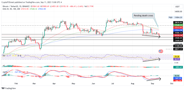 Top 3 Price Prediction Bitcoin, Ethereum, Ripple: BTC likely to crash amid death cross forming Top 3 Price Prediction Bitcoin, Ethereum, Ripple: BTC likely to crash amid death cross forming