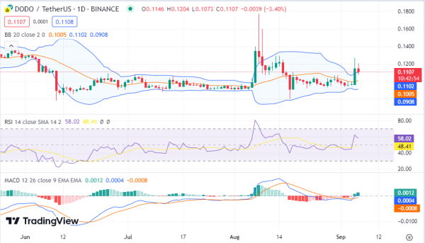 Market Analysis: BTC, PERP, DODO, SNX, ENJ