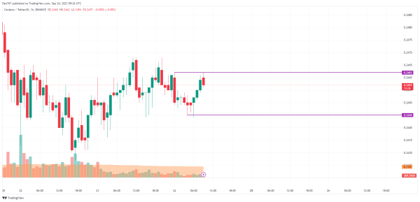 Cardano (ADA) Price Analysis for September 24