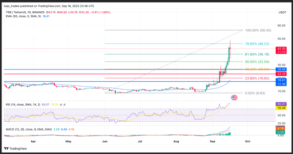 TRB Hits 500% &ndash; Weekly Top 5 Cryptocurrencies To Watch &ndash; TRB, SHIB, XRP, RNDR, MATIC