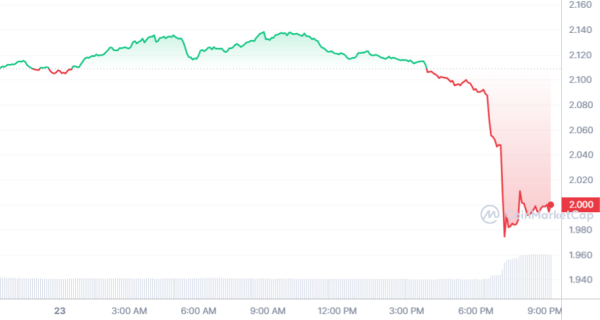 Giant Cryptocurrency Whale Dumped its Altcoins on Binance at a Loss, Price Plummets
