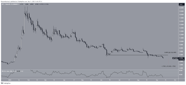What Will Happen to Dogecoin (DOGE), Solana (SOL), and Aptos (APT) as FTX Readies to Dump