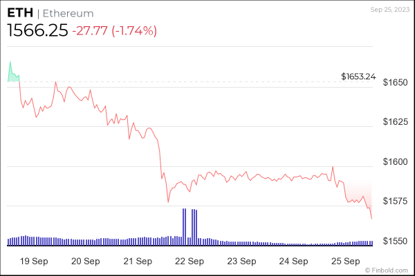 Why is the crypto market down today?
