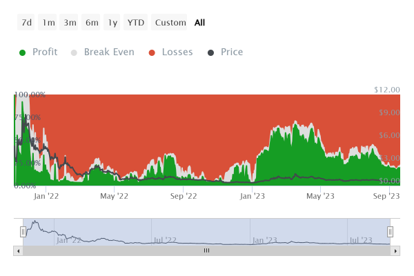 ImmutableX price rallies by 40% in 24 hours, but whale activity remains weak