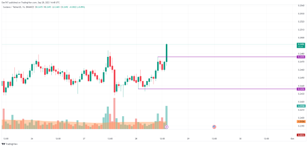 Cardano (ADA) Price Analysis for September 28 Cardano (ADA) Price Analysis for September 28