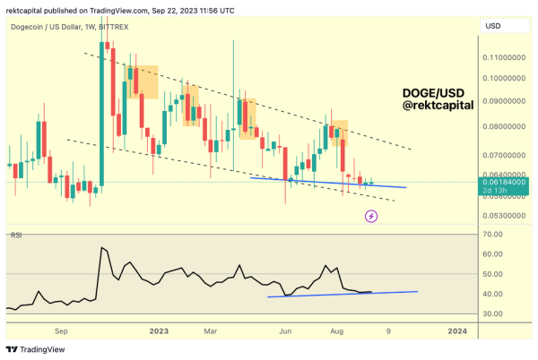 Crypto Analyst Shares Bitcoin (BTC) Plan, Sees Potential Bullish Momentum for Dogecoin (DOGE)