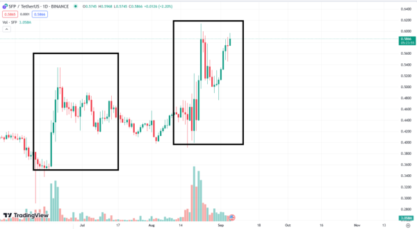 What is SafePal and why its token SFP surged by 36% in one month