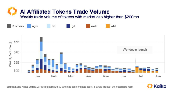 AI Token Trading Fever Still Flat Since Worldcoin Launch&nbsp;