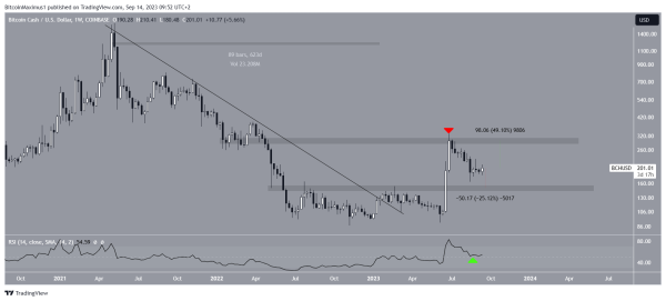 Here’s How the Bitcoin Cash (BCH) Price Can Reach a New Yearly High Here’s How the Bitcoin Cash (BCH) Price Can Reach a New Yearly High