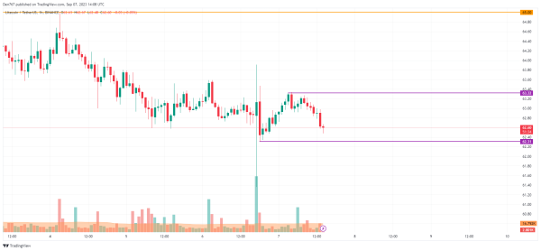 Litecoin (LTC) Price Analysis for September 7