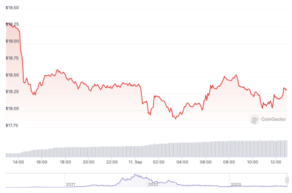 Solana falls 6% amid fears of FTX dump &mdash; but there's a catch