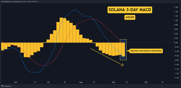 SOL Crashes 10% on Bearish News, But is The Worst Over? 3 Things to Consider Today (Solana Price Analysis)