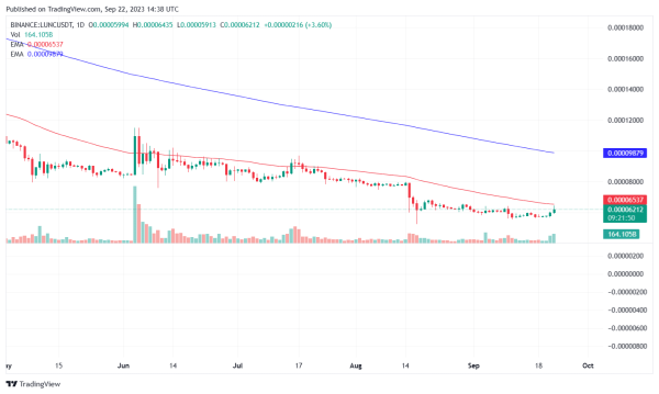 Terra Classic (LUNC) Tops Gainers List with 7% Surge as Proposal for Binance to Burn USTC Passes Terra Classic (LUNC) Tops Gainers List with 7% Surge as Proposal for Binance to Burn USTC Passes