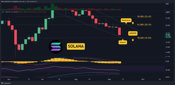 SOL Crashes 10% on Bearish News, But is The Worst Over? 3 Things to Consider Today (Solana Price Analysis)