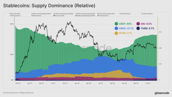 Digital assets in a 'liquidity drought' as bitcoin hovers around $26,000: Glassnode
