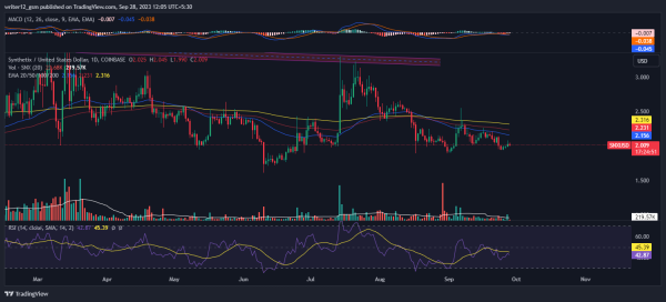 Synthetix Crypto Prediction: Will SNX Bounce Back From $2 Mark?