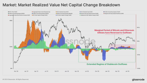 Digital assets in a 'liquidity drought' as bitcoin hovers around $26,000: Glassnode