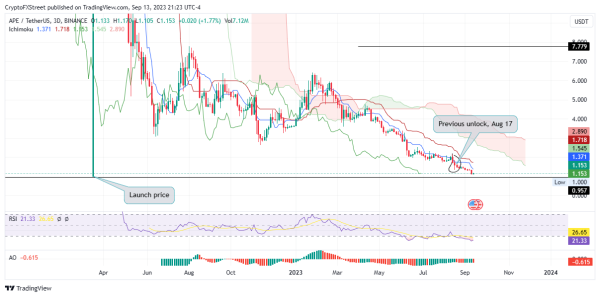 ApeCoin price likely to plummet as $46.69 million worth of APE to flood markets in a cliff unlock