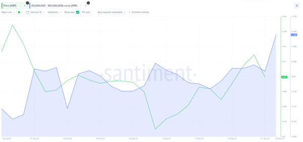 Ripple Whales Continue to Make $83 Million Purchase Despite the Decline in the Price of the Altcoin