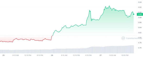 Shiba Inu's BONE Token Rockets 19% in Just 48 Hours Amid Explosive Address Surge