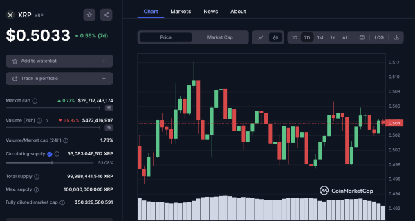 Crypto Market Starts the Weekend with Low Volatility