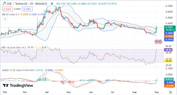 Daily Analysis: BTC, ETH, MKR, DYDX, JOE