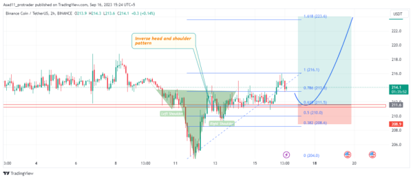 Binance coin (BNB) signals buy opportunity against USDT
