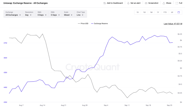 Uniswap (UNI) Holders Deposit 1.7 Million Tokens to Exchanges – Will it Impact October Prices? Uniswap (UNI) Holders Deposit 1.7 Million Tokens to Exchanges – Will it Impact October Prices?