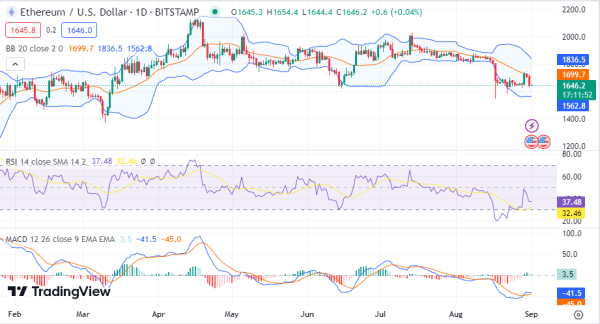 Daily Analysis: BTC, ETH, MKR, DYDX, JOE