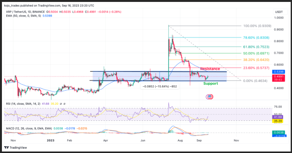TRB Hits 500% &ndash; Weekly Top 5 Cryptocurrencies To Watch &ndash; TRB, SHIB, XRP, RNDR, MATIC