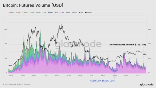 Digital assets in a 'liquidity drought' as bitcoin hovers around $26,000: Glassnode