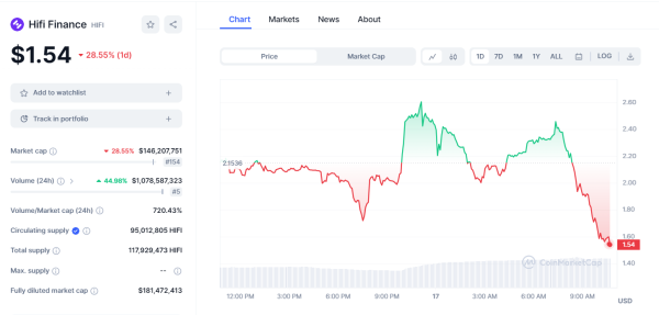 HIFI Token Skyrockets 208% in 7 Days, Upbit Dominates with $717M 24h Trading Volume